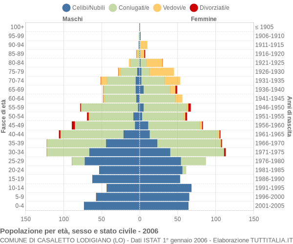 Grafico Popolazione per età, sesso e stato civile Comune di Casaletto Lodigiano (LO)