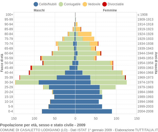 Grafico Popolazione per età, sesso e stato civile Comune di Casaletto Lodigiano (LO)