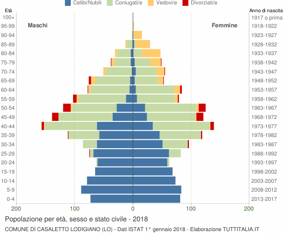 Grafico Popolazione per età, sesso e stato civile Comune di Casaletto Lodigiano (LO)