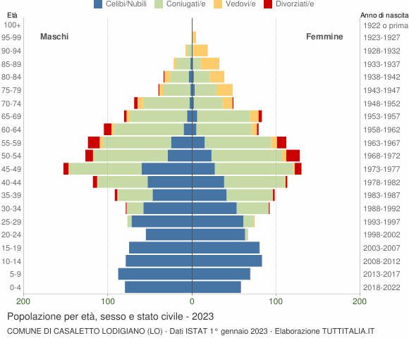 Grafico Popolazione per età, sesso e stato civile Comune di Casaletto Lodigiano (LO)