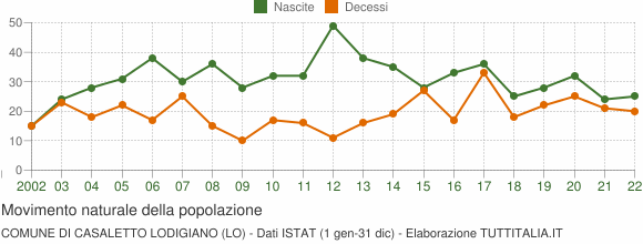 Grafico movimento naturale della popolazione Comune di Casaletto Lodigiano (LO)