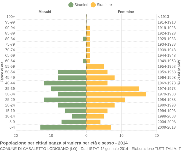 Grafico cittadini stranieri - Casaletto Lodigiano 2014