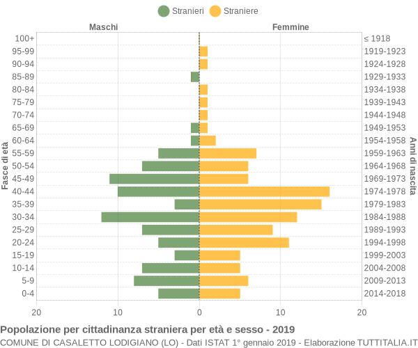 Grafico cittadini stranieri - Casaletto Lodigiano 2019