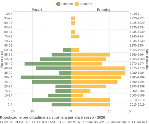 Grafico cittadini stranieri - Casaletto Lodigiano 2020