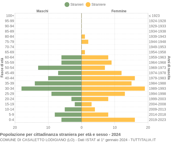 Grafico cittadini stranieri - Casaletto Lodigiano 2024