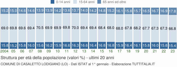 Grafico struttura della popolazione Comune di Casaletto Lodigiano (LO)