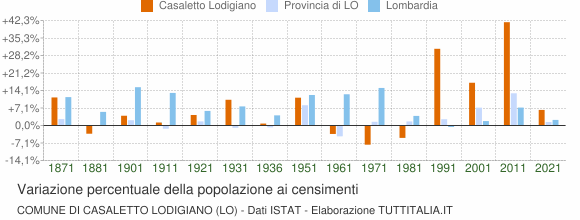 Grafico variazione percentuale della popolazione Comune di Casaletto Lodigiano (LO)