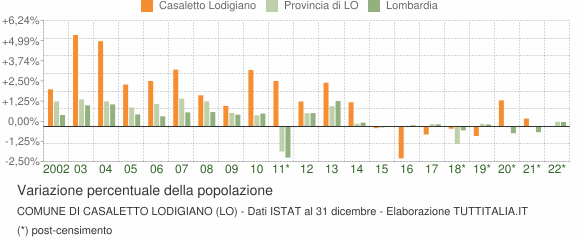 Variazione percentuale della popolazione Comune di Casaletto Lodigiano (LO)