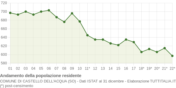 Andamento popolazione Comune di Castello dell'Acqua (SO)