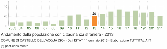 Grafico andamento popolazione stranieri Comune di Castello dell'Acqua (SO)
