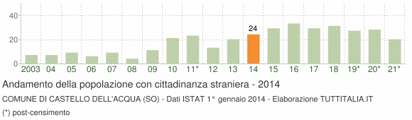 Grafico andamento popolazione stranieri Comune di Castello dell'Acqua (SO)