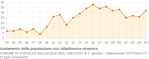 Andamento popolazione stranieri Comune di Castello dell'Acqua (SO)