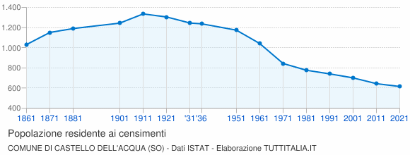 Grafico andamento storico popolazione Comune di Castello dell'Acqua (SO)