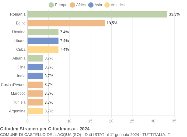 Grafico cittadinanza stranieri - Castello dell'Acqua 2024