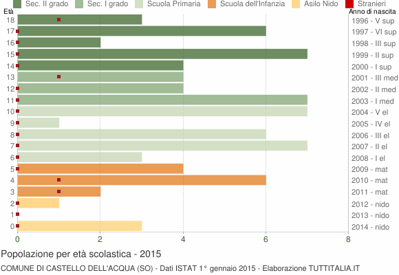 Grafico Popolazione in età scolastica - Castello dell'Acqua 2015