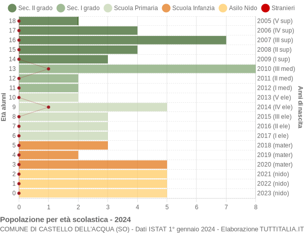 Grafico Popolazione in età scolastica - Castello dell'Acqua 2024