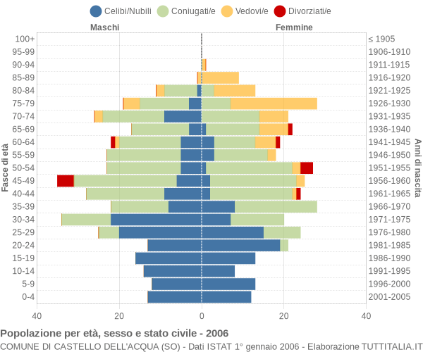 Grafico Popolazione per età, sesso e stato civile Comune di Castello dell'Acqua (SO)