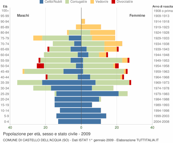 Grafico Popolazione per età, sesso e stato civile Comune di Castello dell'Acqua (SO)