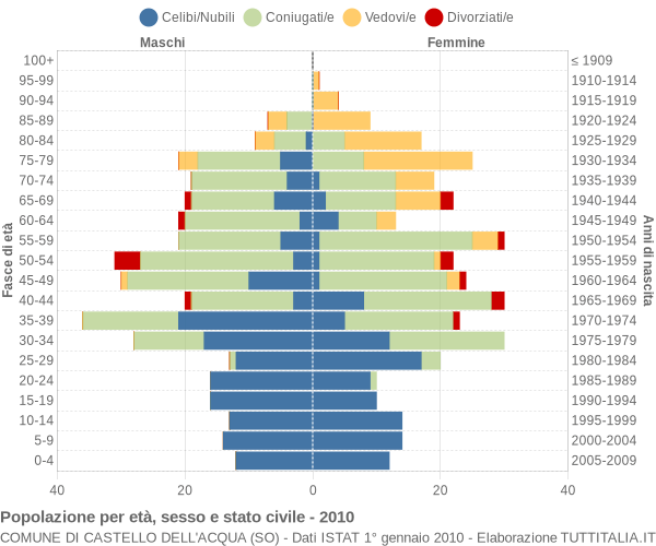 Grafico Popolazione per età, sesso e stato civile Comune di Castello dell'Acqua (SO)