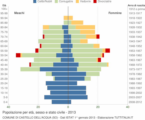 Grafico Popolazione per età, sesso e stato civile Comune di Castello dell'Acqua (SO)