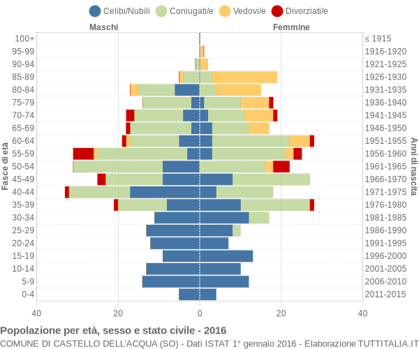 Grafico Popolazione per età, sesso e stato civile Comune di Castello dell'Acqua (SO)