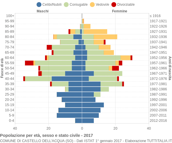 Grafico Popolazione per età, sesso e stato civile Comune di Castello dell'Acqua (SO)