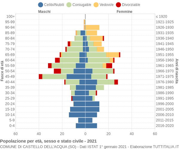 Grafico Popolazione per età, sesso e stato civile Comune di Castello dell'Acqua (SO)