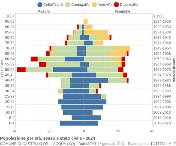 Grafico Popolazione per età, sesso e stato civile Comune di Castello dell'Acqua (SO)