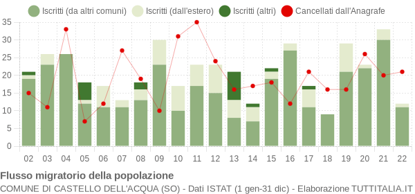 Flussi migratori della popolazione Comune di Castello dell'Acqua (SO)