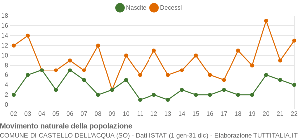 Grafico movimento naturale della popolazione Comune di Castello dell'Acqua (SO)