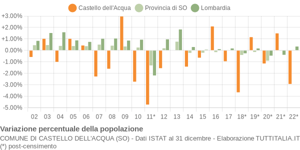 Variazione percentuale della popolazione Comune di Castello dell'Acqua (SO)