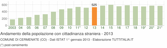 Grafico andamento popolazione stranieri Comune di Cermenate (CO)