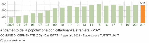 Grafico andamento popolazione stranieri Comune di Cermenate (CO)