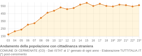 Andamento popolazione stranieri Comune di Cermenate (CO)