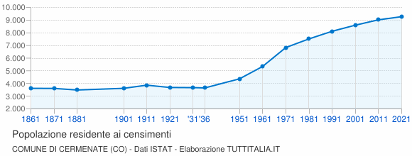 Grafico andamento storico popolazione Comune di Cermenate (CO)