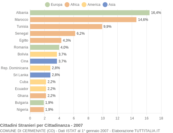 Grafico cittadinanza stranieri - Cermenate 2007