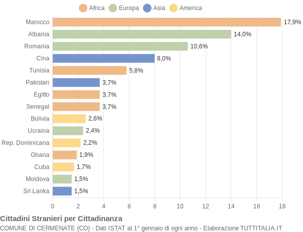 Grafico cittadinanza stranieri - Cermenate 2009