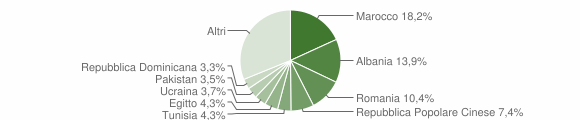 Grafico cittadinanza stranieri - Cermenate 2010