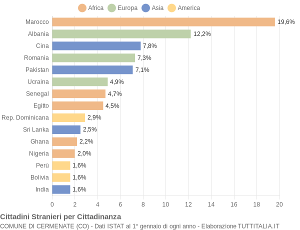 Grafico cittadinanza stranieri - Cermenate 2012