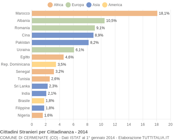 Grafico cittadinanza stranieri - Cermenate 2014