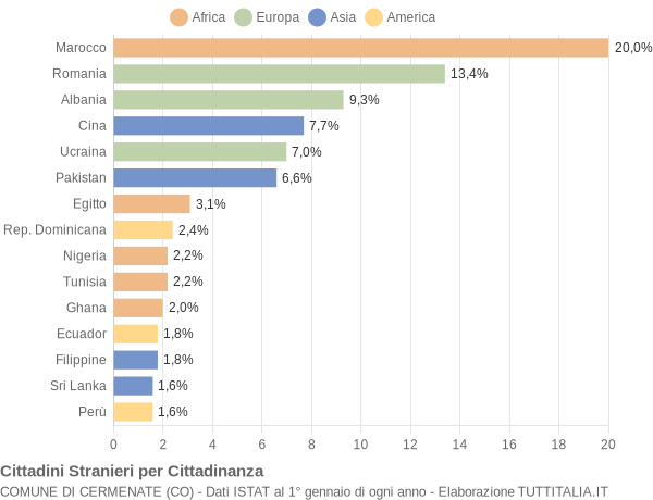 Grafico cittadinanza stranieri - Cermenate 2019