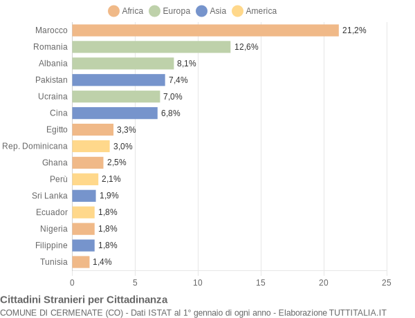 Grafico cittadinanza stranieri - Cermenate 2020