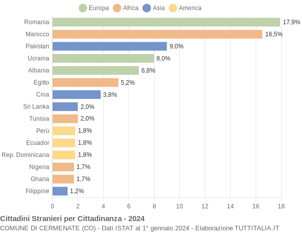 Grafico cittadinanza stranieri - Cermenate 2024