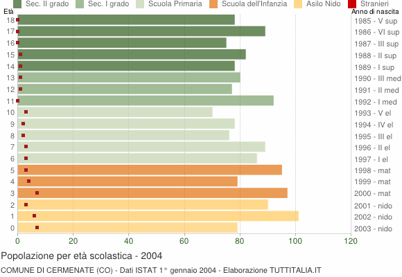 Grafico Popolazione in età scolastica - Cermenate 2004