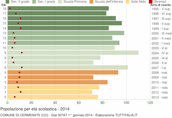 Grafico Popolazione in età scolastica - Cermenate 2014
