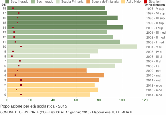 Grafico Popolazione in età scolastica - Cermenate 2015