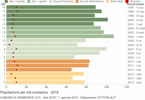 Grafico Popolazione in età scolastica - Cermenate 2016