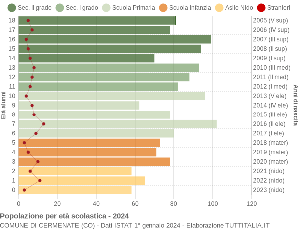 Grafico Popolazione in età scolastica - Cermenate 2024