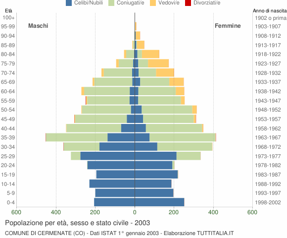 Grafico Popolazione per età, sesso e stato civile Comune di Cermenate (CO)