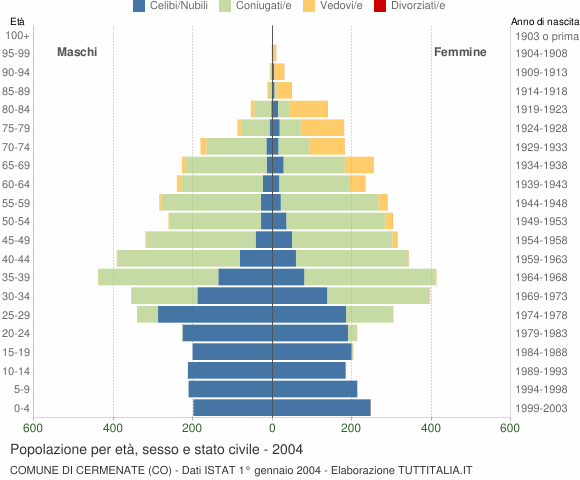 Grafico Popolazione per età, sesso e stato civile Comune di Cermenate (CO)